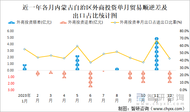 近一年各月内蒙古自治区外商投资单月贸易顺逆差及出口占比统计图