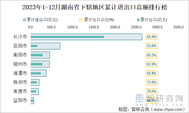 2023年1-12月湖南省下辖地区累计进出口总额排行榜