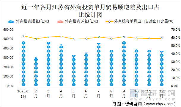 近一年各月江苏省外商投资单月贸易顺逆差及出口占比统计图