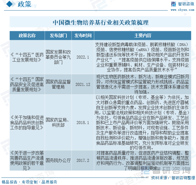 中国微生物培养基行业相关政策梳理