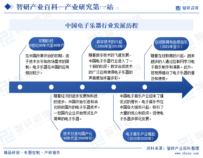中国电子乐器行业发展历程