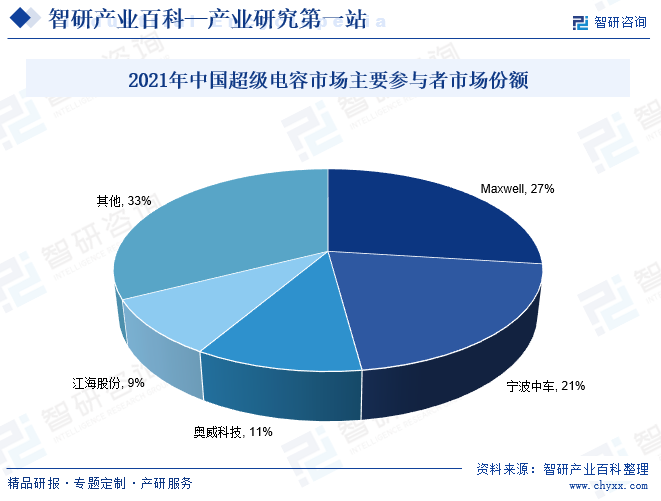 2021年中国超级电容器市场主要参与者市场份额