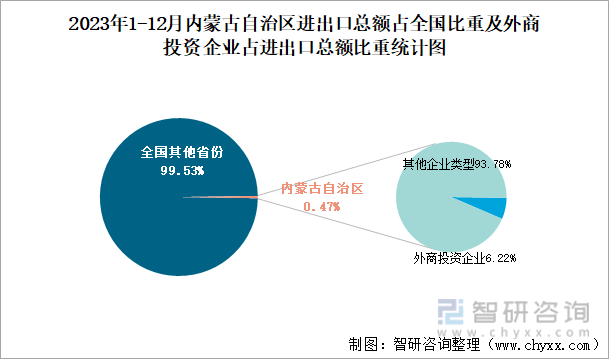 2023年1-12月内蒙古自治区进出口总额占全国比重及外商投资企业占进出口总额比重统计图