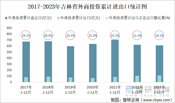 2017-2023年吉林省外商投资累计进出口统计图