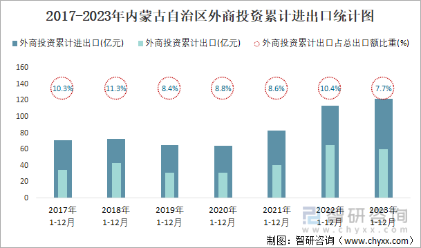 2017-2023年内蒙古自治区外商投资累计进出口统计图