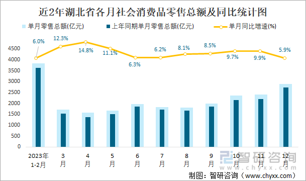 近2年湖北省各月社会消费品零售总额及同比统计图