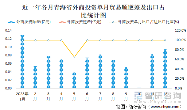 近一年各月青海省外商投资单月贸易顺逆差及出口占比统计图