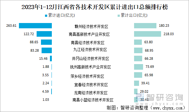 2023年1-12月江西省各技术开发区累计进出口总额排行榜