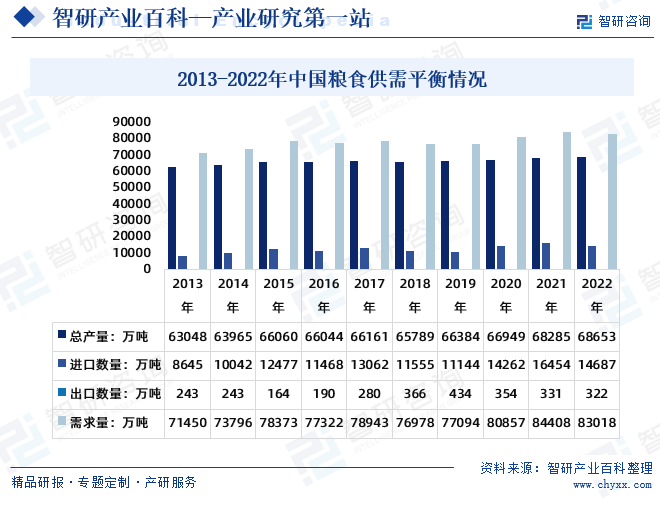 2013-2022年中国粮食供需求平衡情况