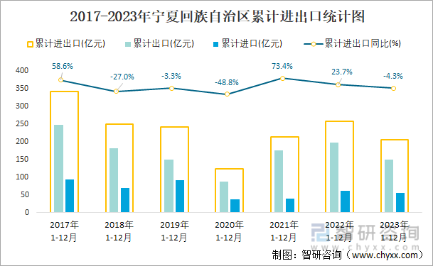2017-2023年宁夏回族自治区累计进出口统计图