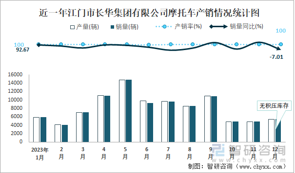 近一年江门市长华集团有限公司摩托车产销情况统计图
