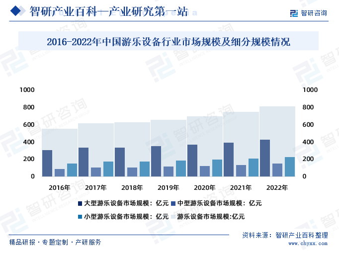 2016-2022年中国游乐设备行业市场规模及细分规模情况