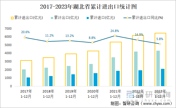 2017-2023年湖北省累计进出口统计图