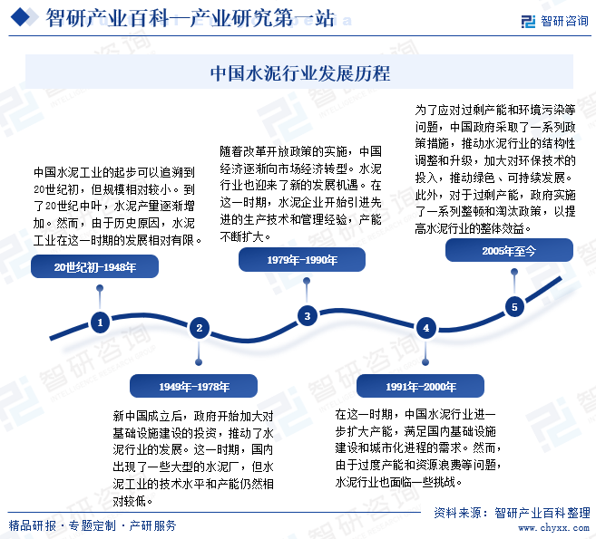 中国水泥行业发展历程