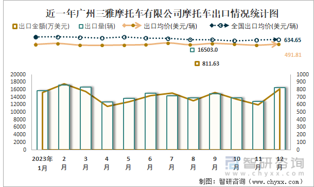 近一年广州三雅摩托车有限公司摩托车出口情况统计图