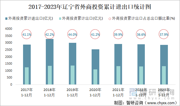 2017-2023年辽宁省外商投资累计进出口统计图