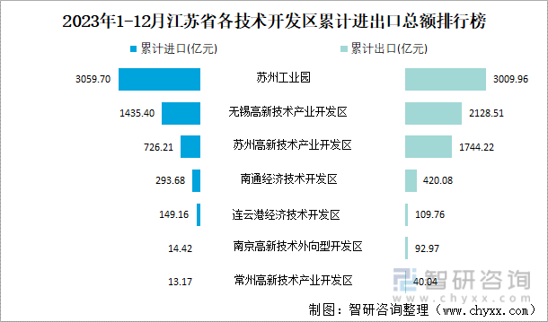 2023年1-12月江苏省各技术开发区累计进出口总额排行榜