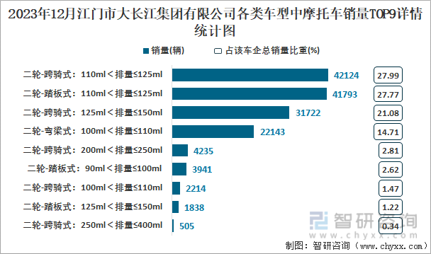 2023年12月江门市大长江集团有限公司各类车型中摩托车销量TOP9详情统计图