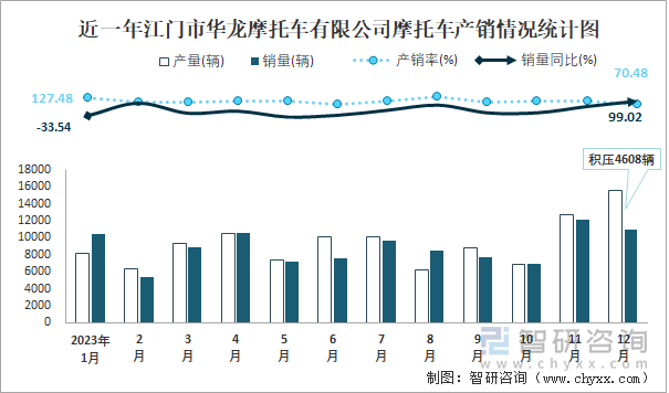 近一年江门市华龙摩托车有限公司摩托车产销情况统计图