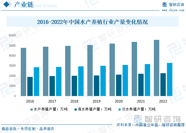 2016-2022年中国水产养殖行业产量变化情况