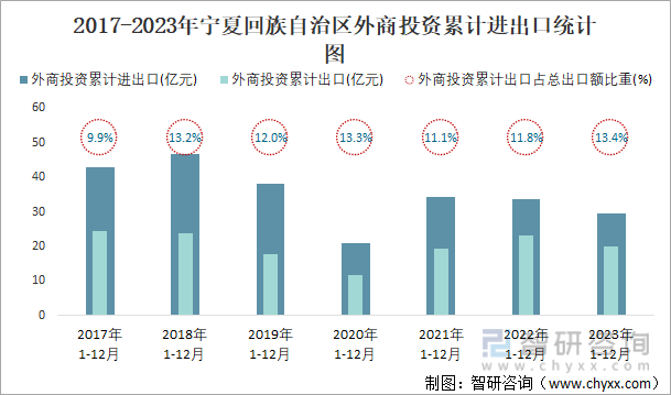 2017-2023年宁夏回族自治区外商投资累计进出口统计图