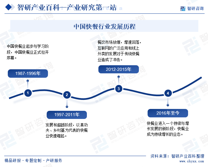 中国快餐行业发展历程