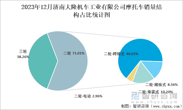 2023年12月济南大隆机车工业有限公司摩托车销量结构占比统计图
