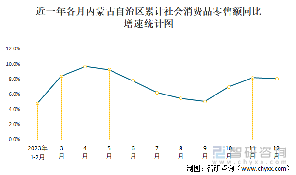 近一年各月内蒙古自治区累计社会消费品零售额同比增速统计图