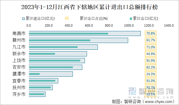 2023年1-12月江西省下辖地区累计进出口总额排行榜