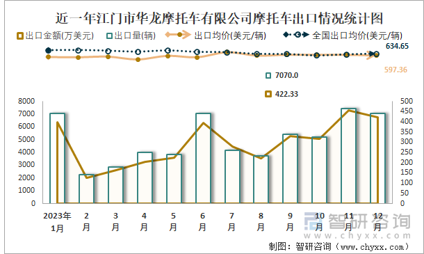 近一年江门市华龙摩托车有限公司摩托车出口情况统计图