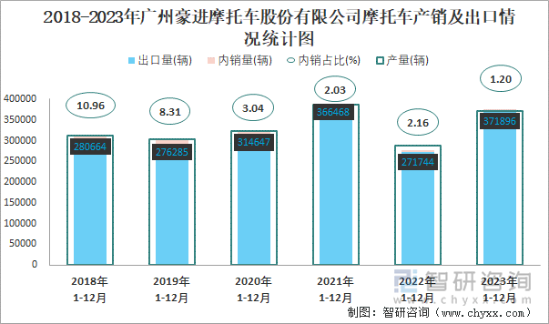 2018-2023年广州豪进摩托车股份有限公司摩托车产销及出口情况统计图