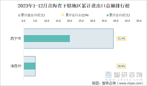 2023年1-12月青海省下辖地区累计进出口总额排行榜