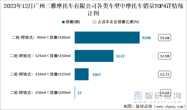 2023年12月广州三雅摩托车有限公司各类车型中摩托车销量TOP4详情统计图