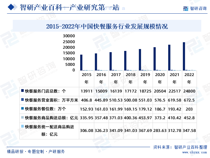 2015-2022年中国快餐服务行业发展规模情况