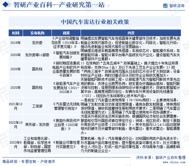 中国汽车雷达行业相关政策