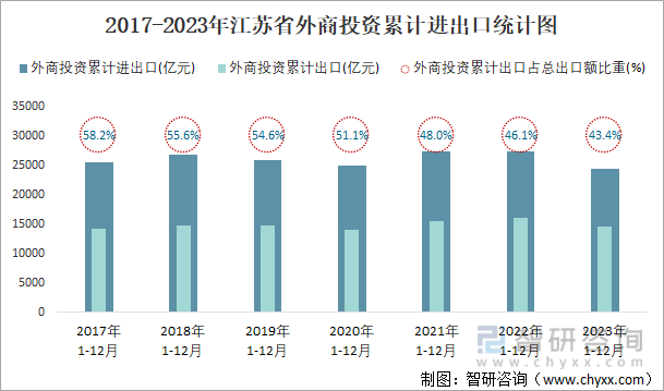 2017-2023年江苏省外商投资累计进出口统计图