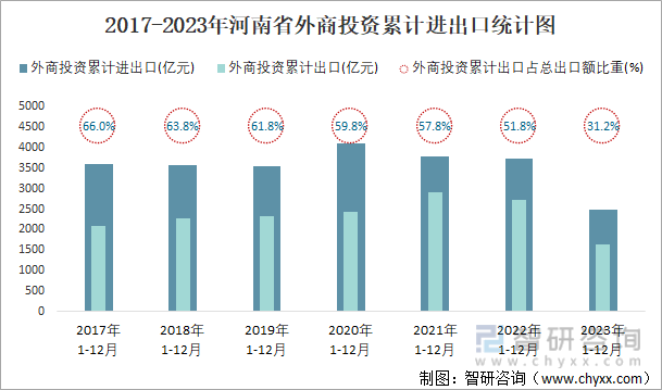 2017-2023年河南省外商投资累计进出口统计图