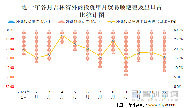 近一年各月吉林省外商投资单月贸易顺逆差及出口占比统计图