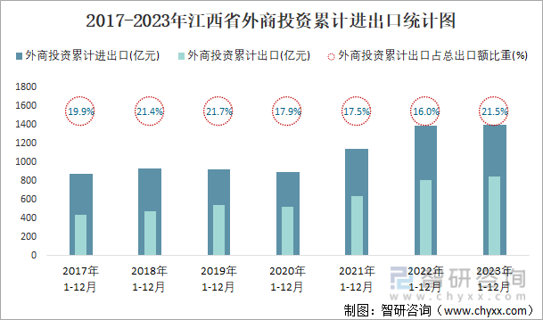 2017-2023年江西省外商投资累计进出口统计图