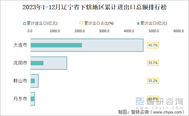 2023年1-12月辽宁省下辖地区累计进出口总额排行榜