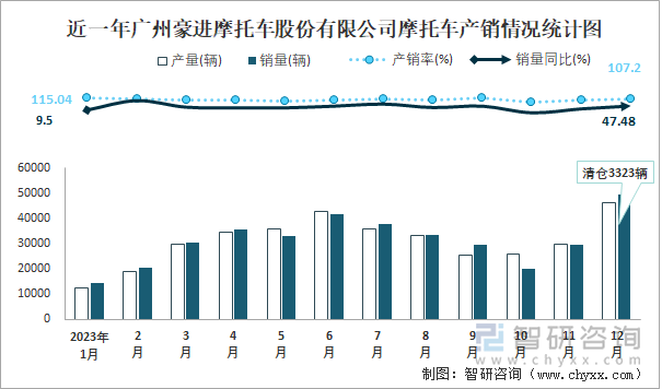 近一年广州豪进摩托车股份有限公司摩托车产销情况统计图