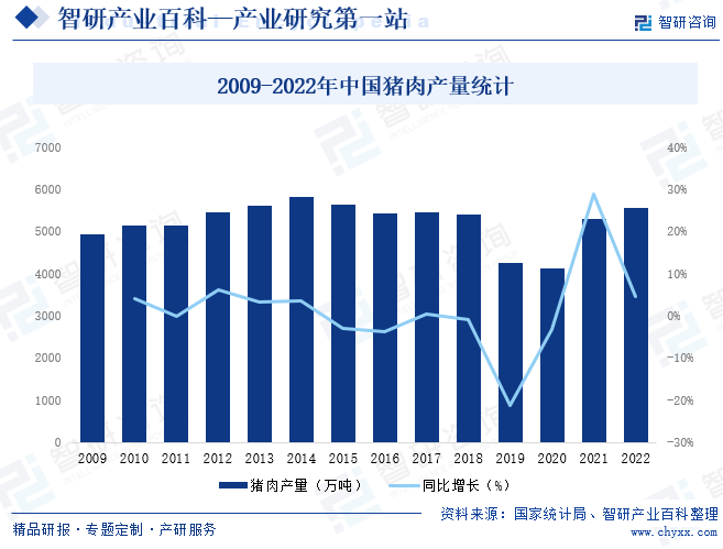 2009-2022年中国猪肉产量统计