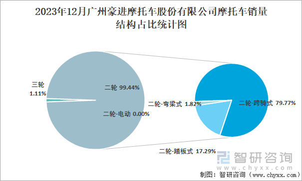 2023年12月广州豪进摩托车股份有限公司摩托车销量结构占比统计图