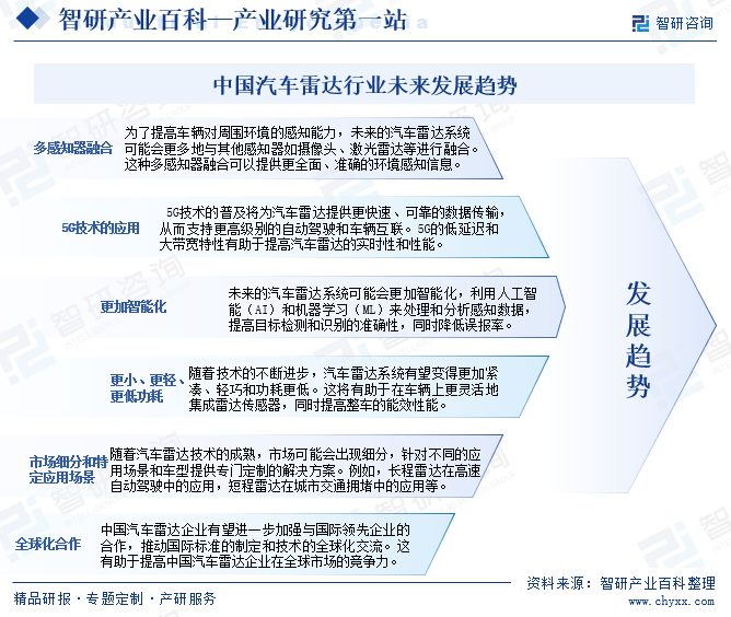 中国汽车雷达行业未来发展趋势