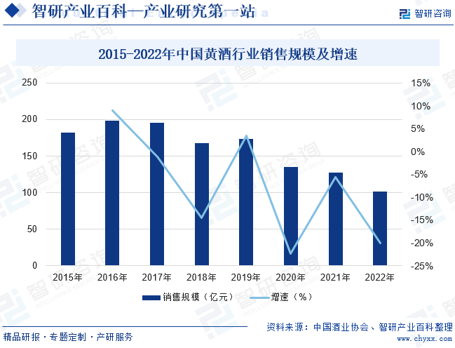 2015-2022年中国黄酒行业销售规模及增速