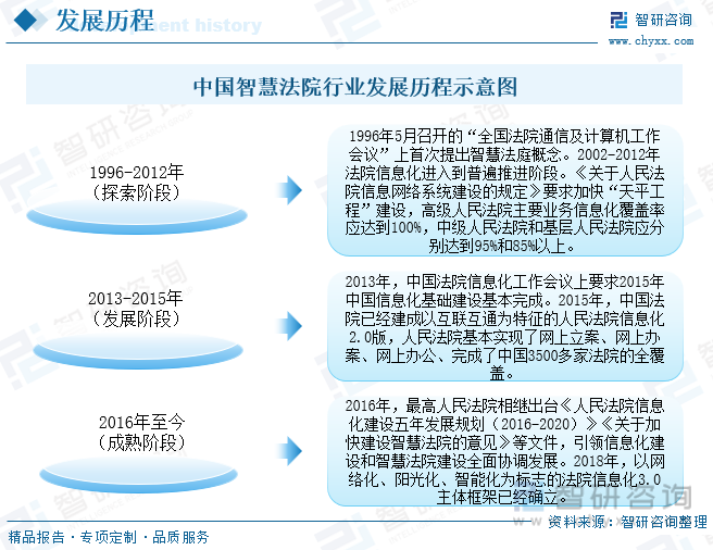中国智慧法院行业发展历程示意图