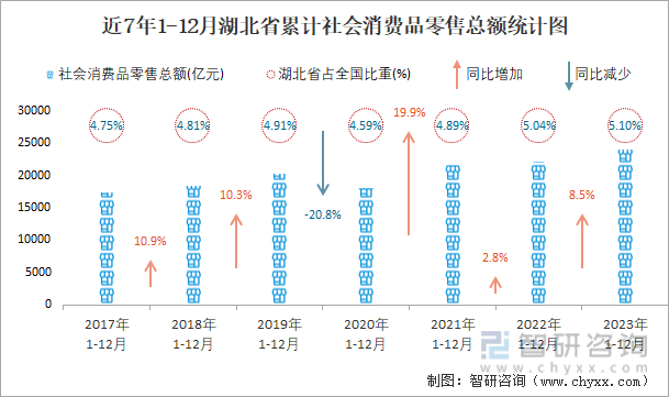 近7年1-12月湖北省累计社会消费品零售总额统计图
