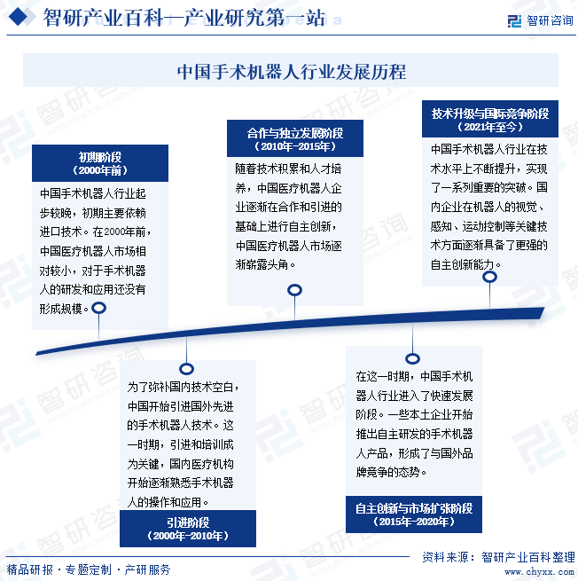 中国手术机器人行业发展历程