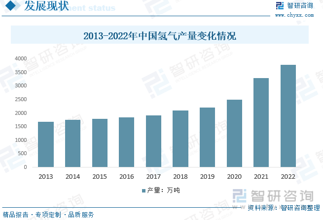 2013-2022年中国氢气产量变化情况