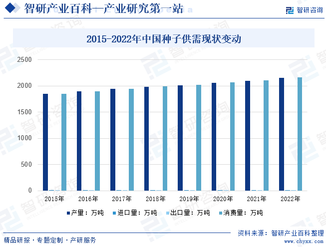 2015-2022年中国种子供需现状变动